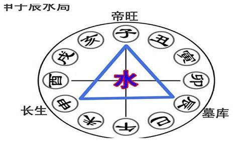 子辰半合水局|八字申子辰三合水局详解，申子辰三合局取象及运势解。